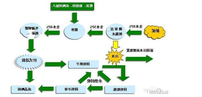 四川兴盛陶粒生产流程